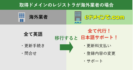 取得ドメインレジストラが海外業者の場合