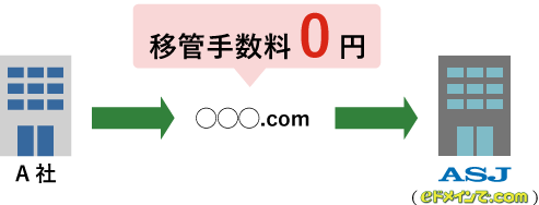 ドメインお引越し手数料無料