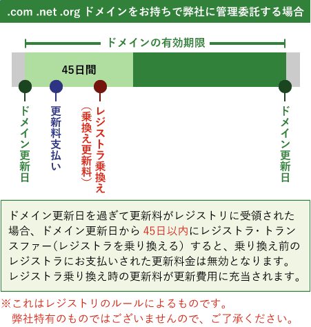 ドメイン移管お手続き方法